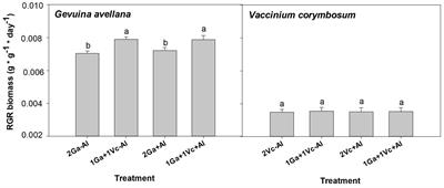 Do aluminum (Al)-hyperaccumulator and phosphorus (P)-solubilising species assist neighbouring plants sensitive to Al toxicity and P deficiency?